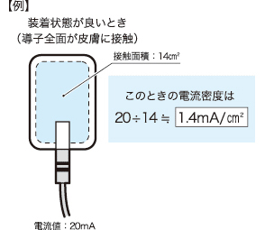 導子装着状態が良いときの3倍の電流密度となり、皮膚に対する刺激も3倍になります。